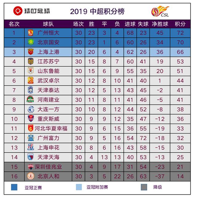 包含恒大稳定发挥，不断巩固积分榜第二位置的词条